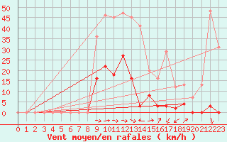 Courbe de la force du vent pour Les crins - Nivose (38)