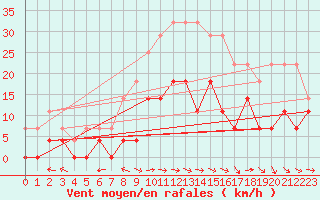 Courbe de la force du vent pour Hemling