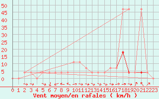 Courbe de la force du vent pour Saalbach