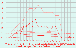 Courbe de la force du vent pour Malmo