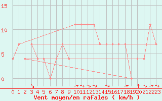 Courbe de la force du vent pour Hurbanovo