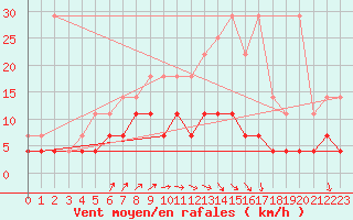 Courbe de la force du vent pour Kleine-Brogel (Be)
