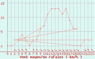 Courbe de la force du vent pour Trawscoed