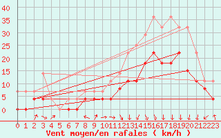 Courbe de la force du vent pour Ble / Mulhouse (68)