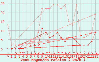Courbe de la force du vent pour Ebnat-Kappel