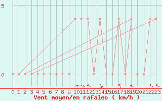 Courbe de la force du vent pour Lunz