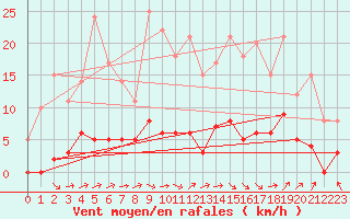 Courbe de la force du vent pour Guret Saint-Laurent (23)
