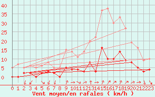 Courbe de la force du vent pour Aix-en-Provence (13)