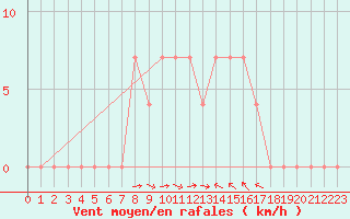 Courbe de la force du vent pour Wien Mariabrunn