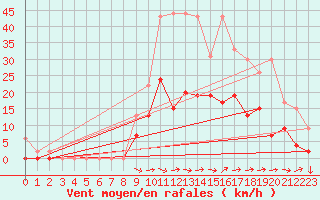 Courbe de la force du vent pour Mende - Chabrits (48)