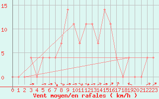 Courbe de la force du vent pour Saalbach