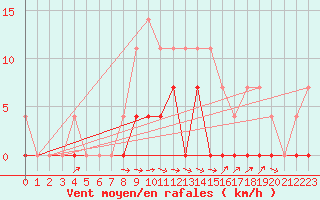 Courbe de la force du vent pour Zumarraga-Urzabaleta