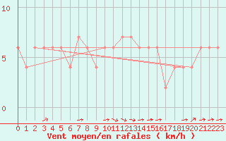 Courbe de la force du vent pour Dobbiaco