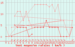 Courbe de la force du vent pour Padrn