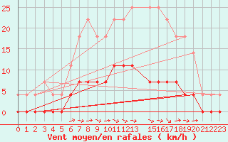 Courbe de la force du vent pour Lakatraesk