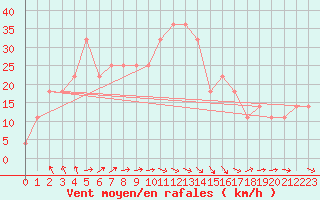 Courbe de la force du vent pour Malacky