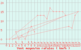 Courbe de la force du vent pour Trawscoed