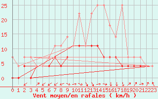 Courbe de la force du vent pour Neuhutten-Spessart