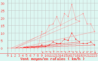 Courbe de la force du vent pour Saint-Amans (48)