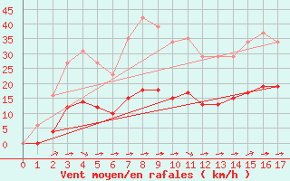 Courbe de la force du vent pour Aigrefeuille d