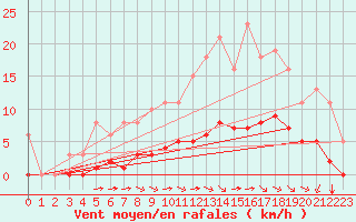 Courbe de la force du vent pour Guidel (56)