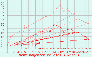 Courbe de la force du vent pour Saint-Amans (48)