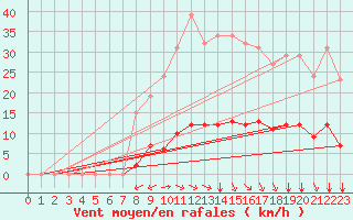 Courbe de la force du vent pour Gros-Rderching (57)