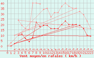 Courbe de la force du vent pour Saint-Jean-de-Liversay (17)