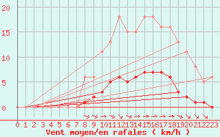 Courbe de la force du vent pour Saint-Martial-de-Vitaterne (17)