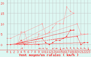Courbe de la force du vent pour Luc-sur-Orbieu (11)