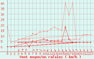 Courbe de la force du vent pour Regensburg