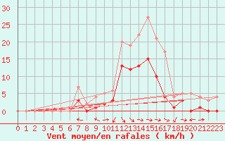 Courbe de la force du vent pour Muehlacker