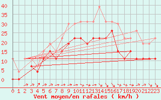 Courbe de la force du vent pour Reims-Courcy (51)