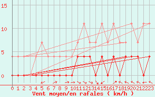 Courbe de la force du vent pour San Pablo de Los Montes