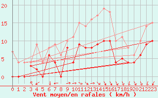 Courbe de la force du vent pour Creil (60)