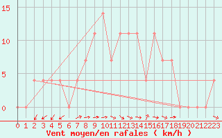 Courbe de la force du vent pour Kapfenberg-Flugfeld