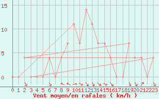 Courbe de la force du vent pour Mondsee