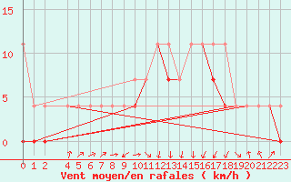 Courbe de la force du vent pour Nowy Sacz