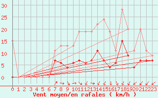 Courbe de la force du vent pour Fribourg / Posieux