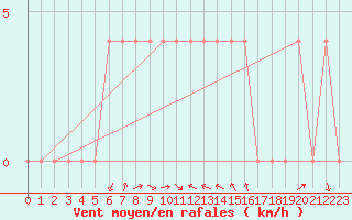 Courbe de la force du vent pour Pozega Uzicka