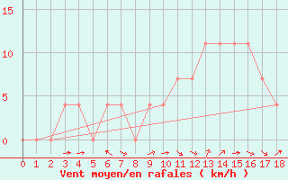 Courbe de la force du vent pour Amstetten