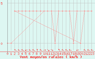 Courbe de la force du vent pour Lunz