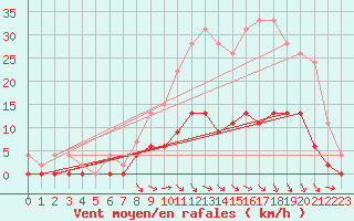 Courbe de la force du vent pour Guret Saint-Laurent (23)