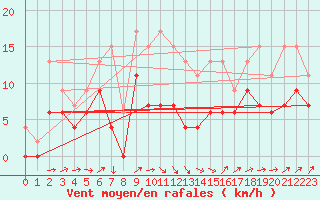 Courbe de la force du vent pour Edinburgh (UK)