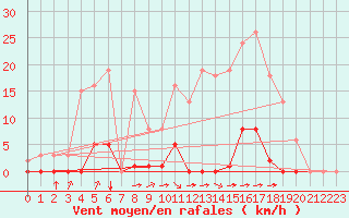 Courbe de la force du vent pour Saint-Martial-de-Vitaterne (17)
