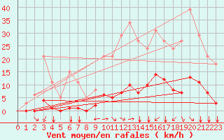 Courbe de la force du vent pour Puy-Saint-Pierre (05)