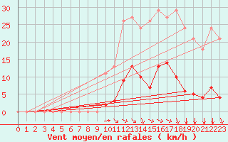 Courbe de la force du vent pour Saint-Amans (48)