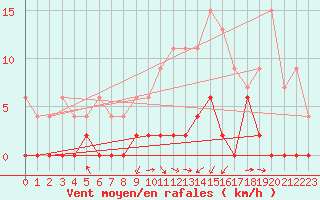 Courbe de la force du vent pour Grenoble/agglo Le Versoud (38)