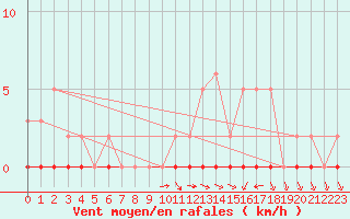 Courbe de la force du vent pour Herbault (41)
