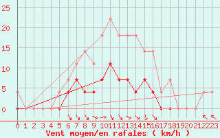 Courbe de la force du vent pour Gavle / Sandviken Air Force Base